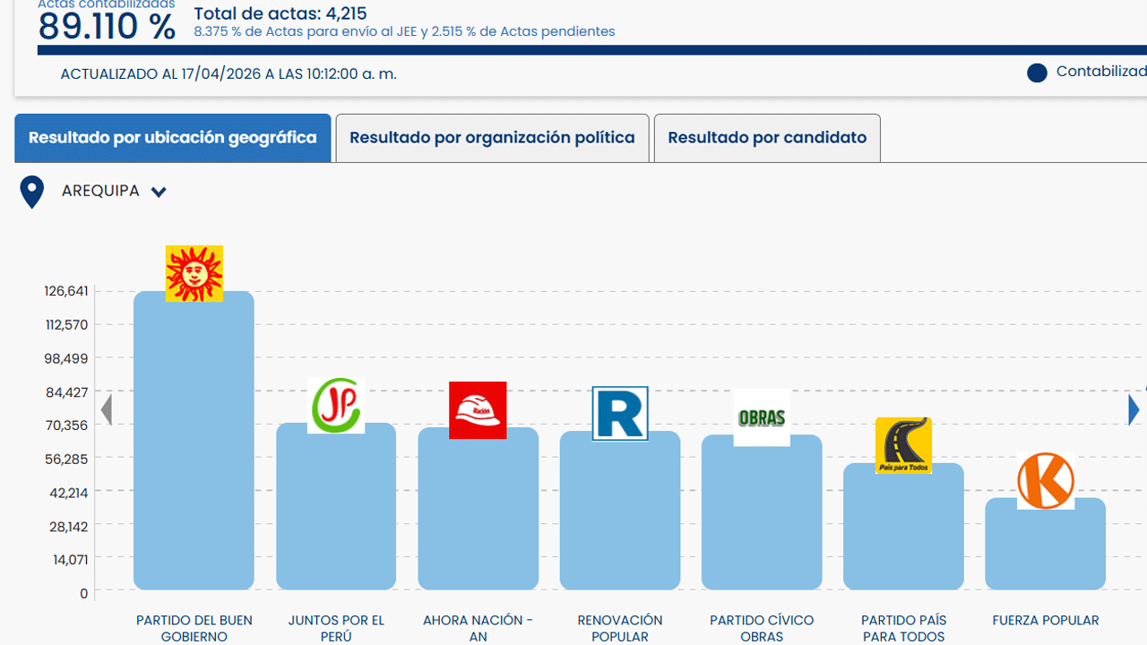 Arequipa define sus diputados con cifra repartidora al 83 % del conteo